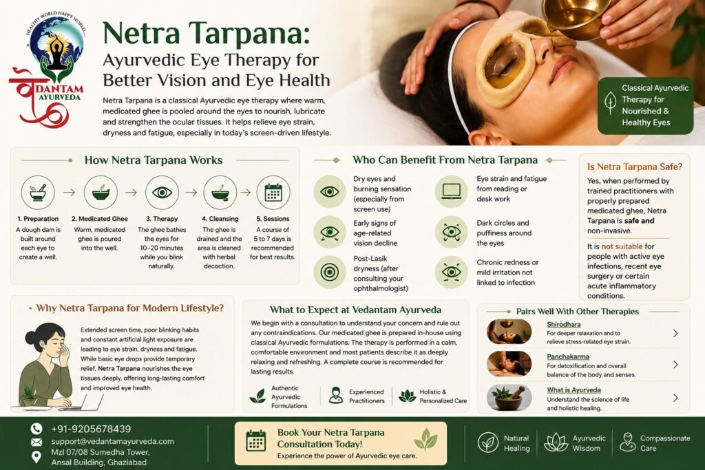 Netra Tarpana treatment at Vedantam Ayurveda in Ghaziabad showing Ayurvedic eye therapy with medicated ghee for dry eyes, eye strain, and vision support.
