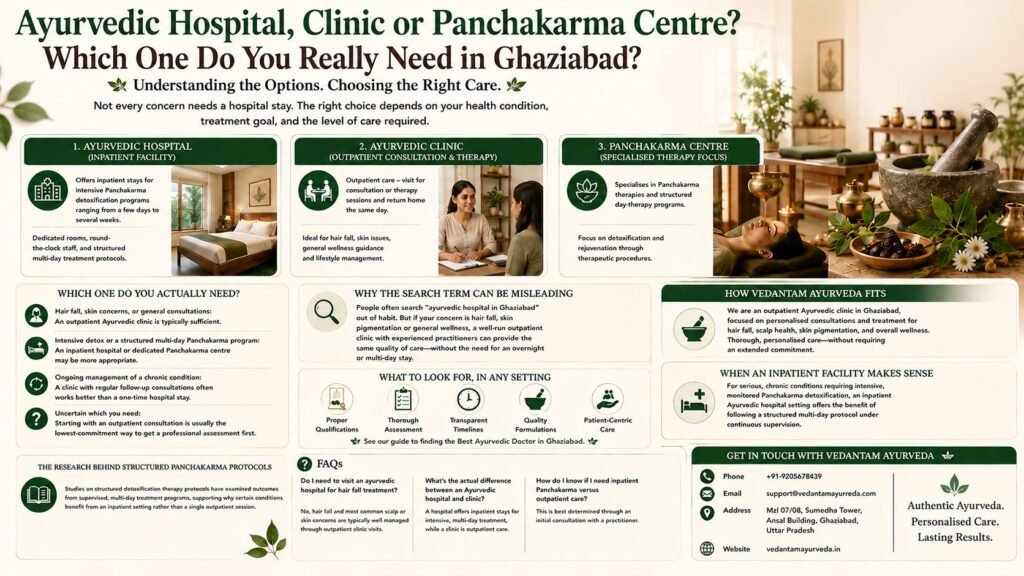 ayurvedic hospital, clinic and Panchakarma centre in Ghaziabad explained for choosing the right level of Ayurvedic care.